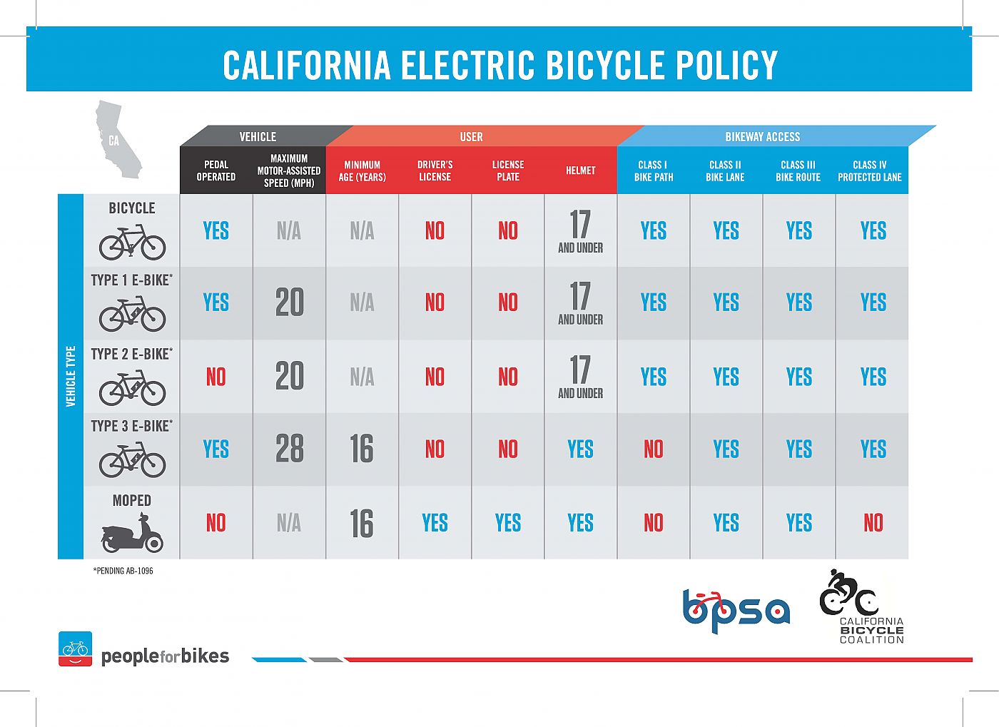 California s Electric Bike Laws Electric Cyclery California s Electric Bike Laws Electric Cyclery